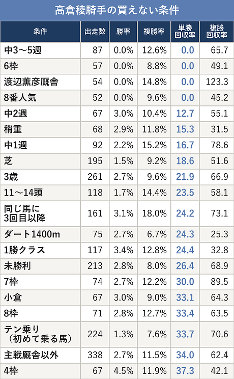 高倉稜騎手の買えない条件
