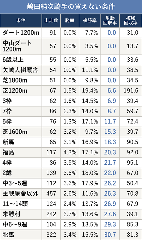 嶋田純次騎手の買えない条件