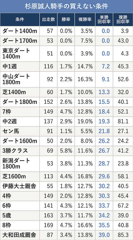 杉原誠人騎手の買えない条件