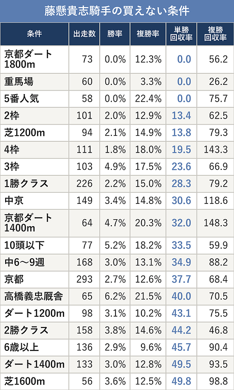 藤懸貴志騎手の買えない条件