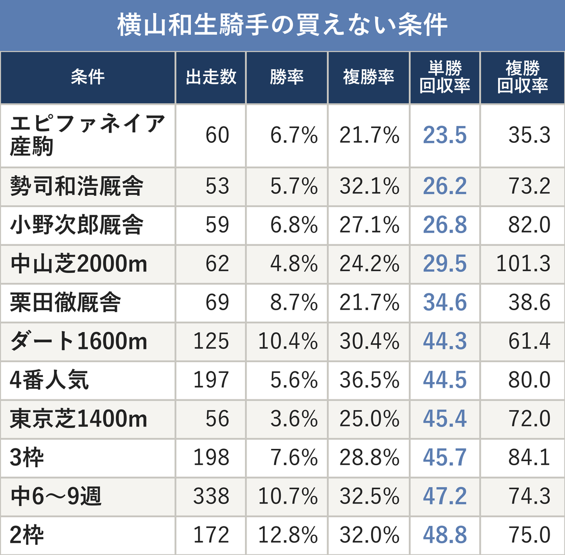 横山和生騎手の買えない条件