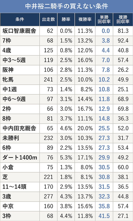 中井裕二騎手の買えない条件