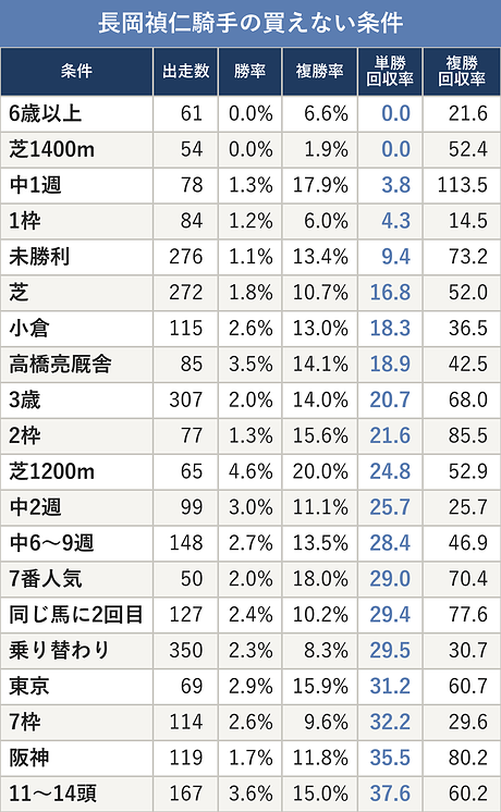 長岡禎仁騎手の買えない条件