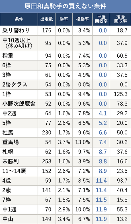 原田和真騎手の買えない条件