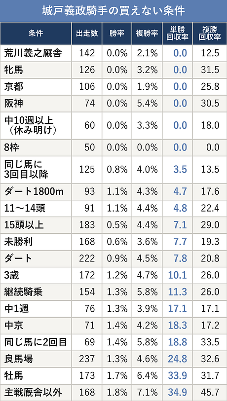 城戸義政騎手の買えない条件