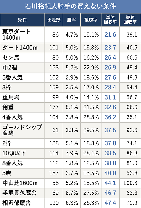 石川裕紀人騎手の買えない条件
