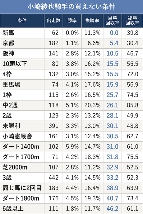 小崎綾也騎手の買えない条件