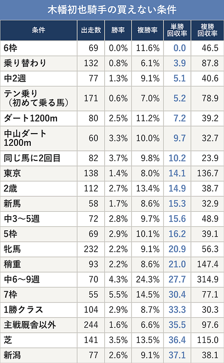 木幡初也騎手の買えない条件