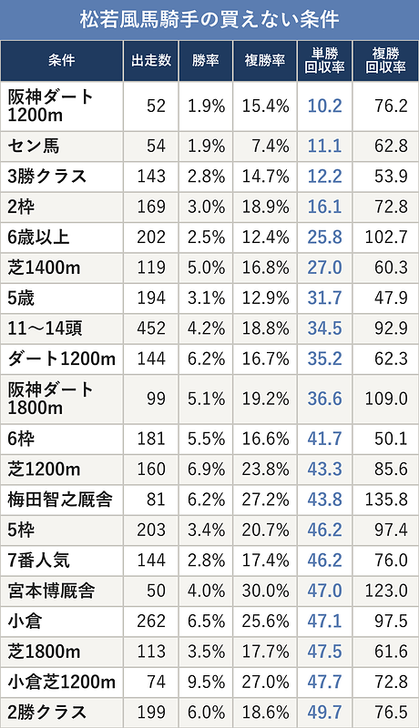 松若風馬騎手の買えない条件