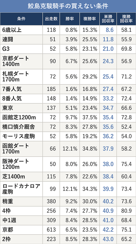 鮫島克駿騎手の買えない条件