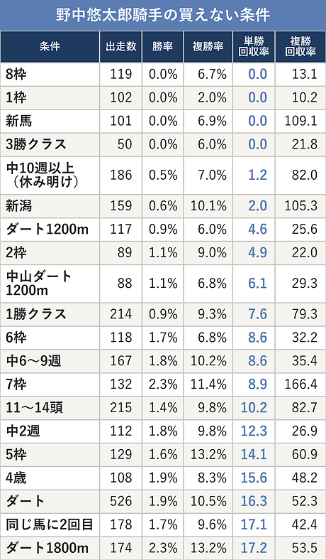 野中悠太郎騎手の買えない条件