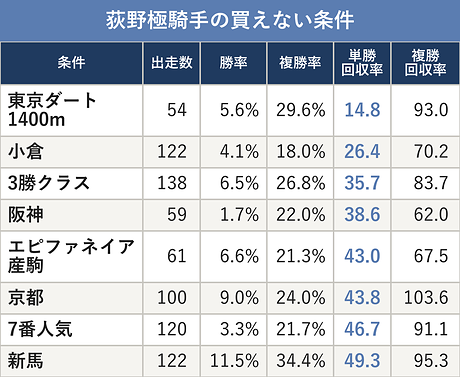 荻野極騎手の買えない条件