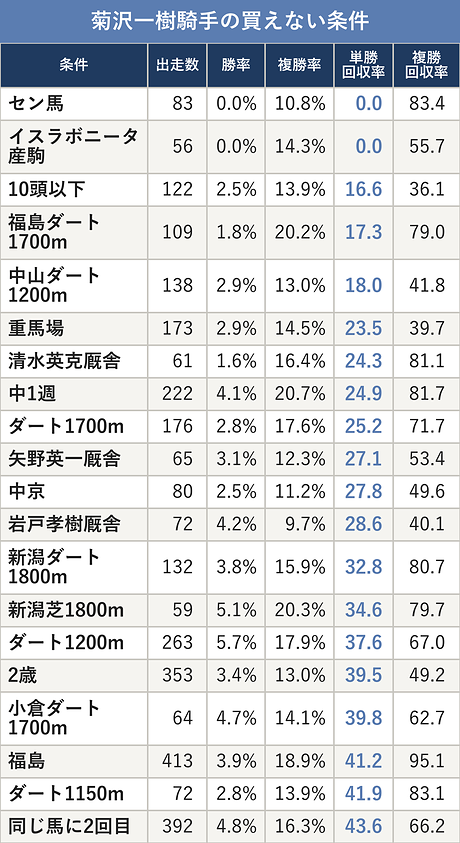 菊沢一樹騎手の買えない条件
