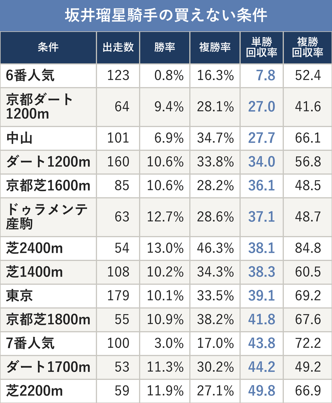坂井瑠星騎手の買えない条件