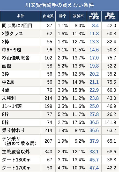 川又賢治騎手の買えない条件
