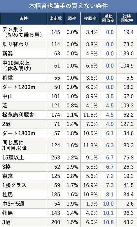 木幡育也騎手の買えない条件