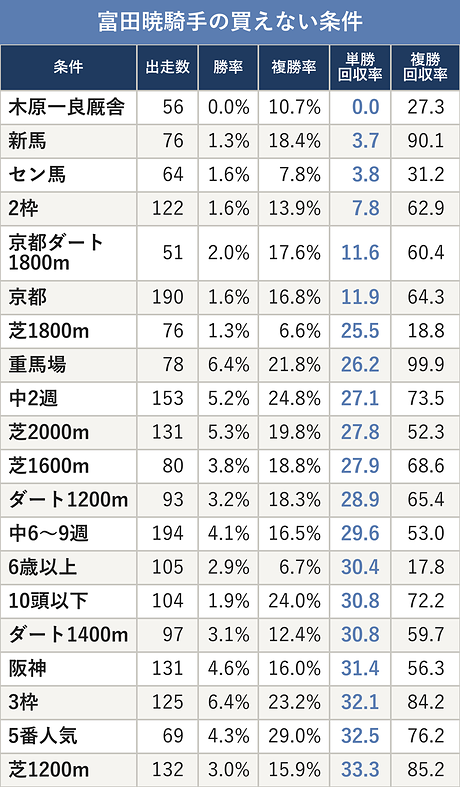 富田暁騎手の買えない条件