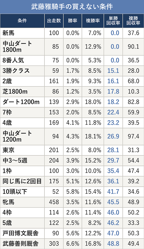 武藤雅騎手の買えない条件