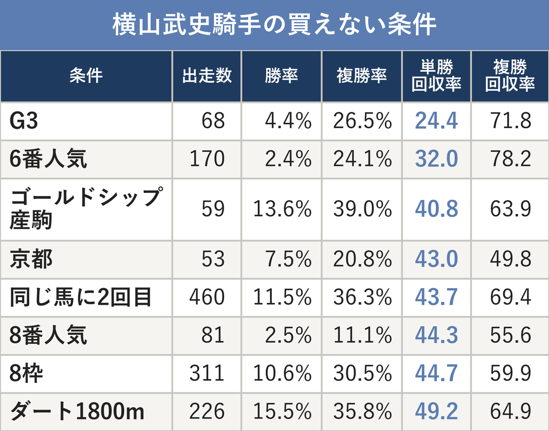 横山武史騎手の買えない条件