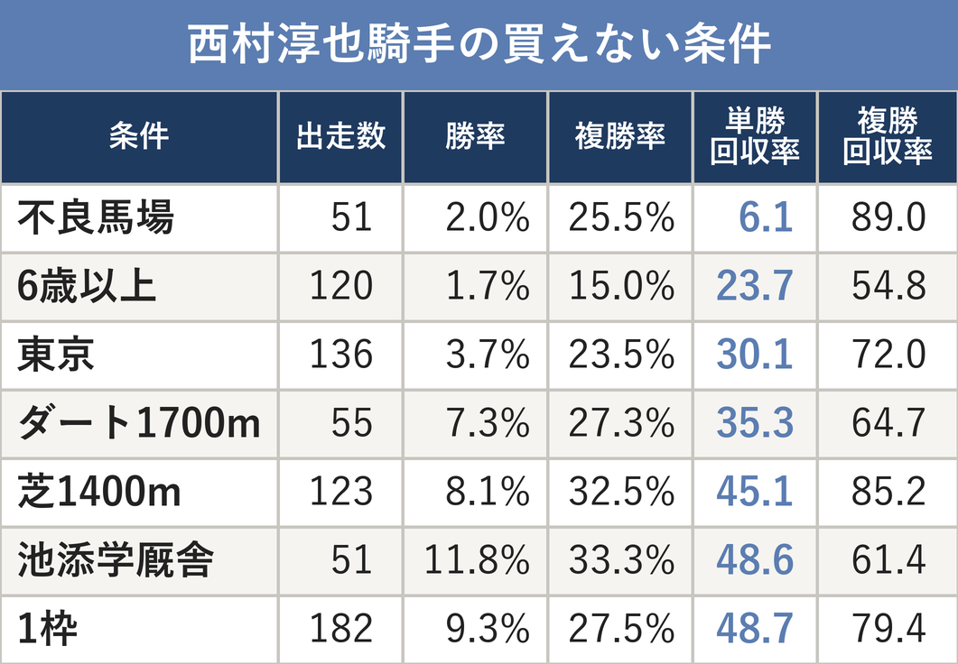 西村淳也騎手の買えない条件