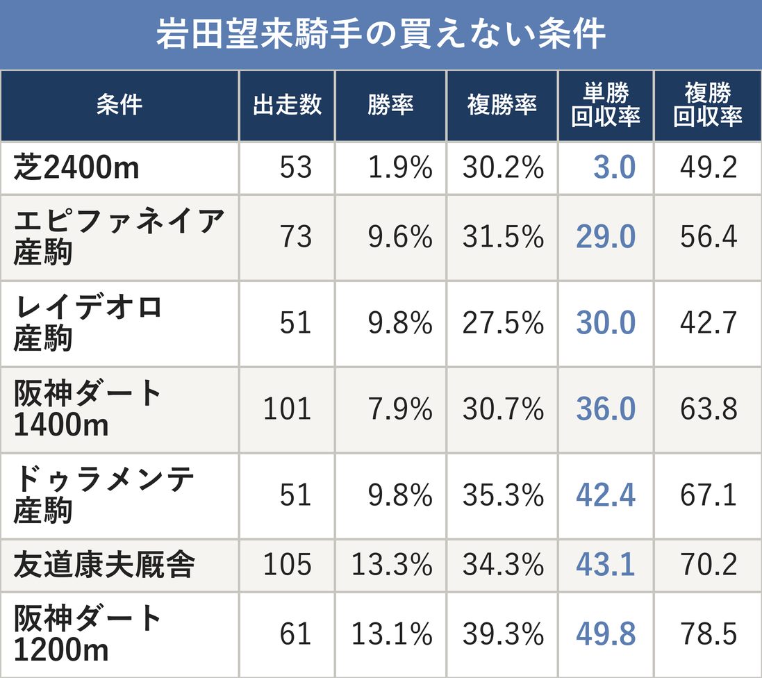 岩田望来騎手の買えない条件
