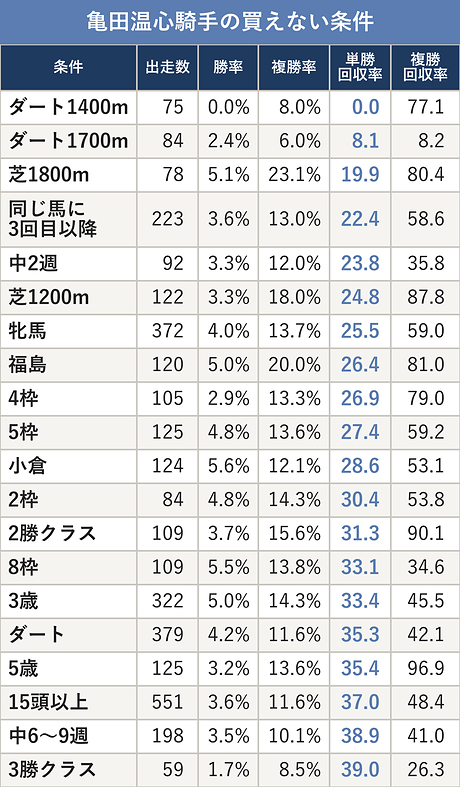 亀田温心騎手の買えない条件