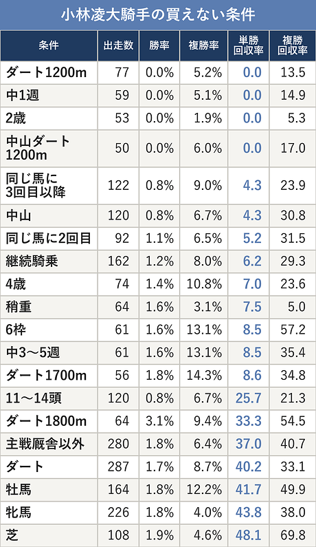 小林凌大騎手の買えない条件