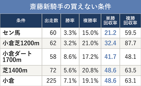 斎藤新騎手の買えない条件