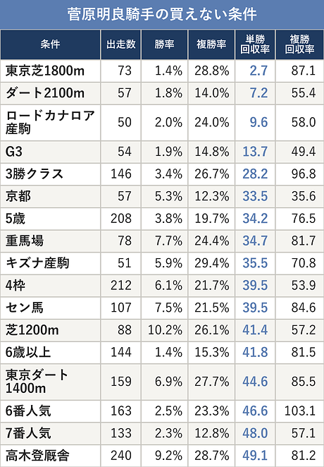 菅原明良騎手の買えない条件