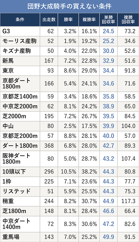 団野大成騎手の買えない条件