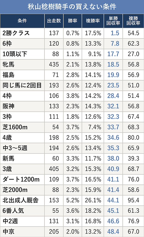 秋山稔樹騎手の買えない条件