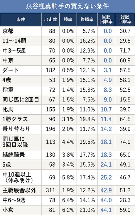 泉谷楓真騎手の買えない条件
