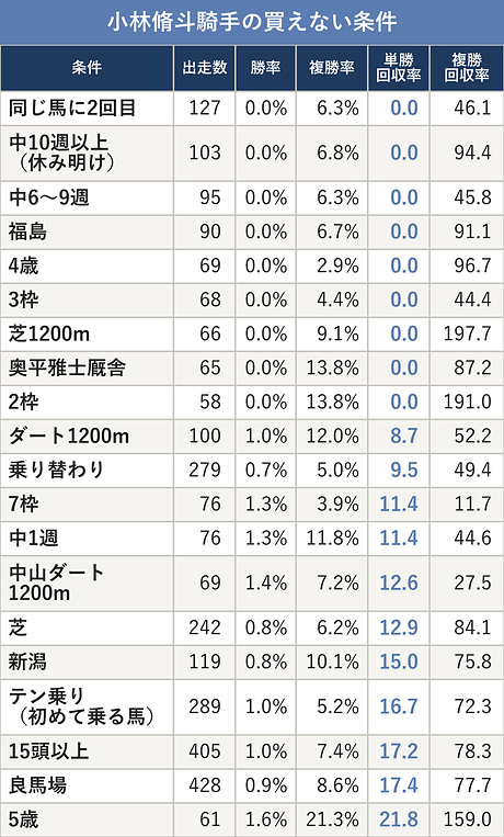 小林脩斗騎手の買えない条件