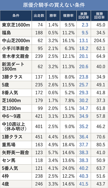 原優介騎手の買えない条件