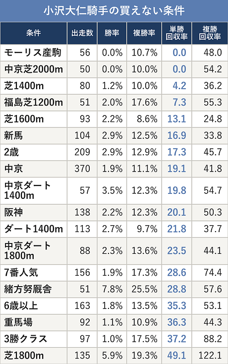 小沢大仁騎手の買えない条件