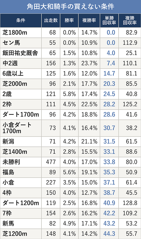 角田大和騎手の買えない条件