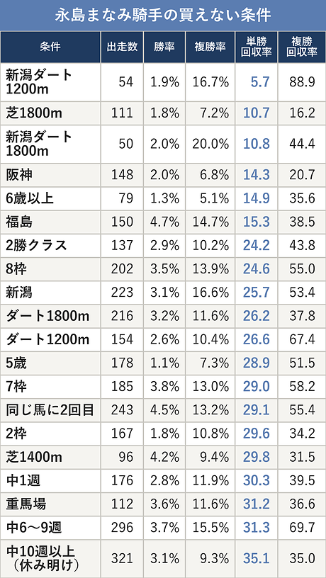 永島まなみ騎手の買えない条件