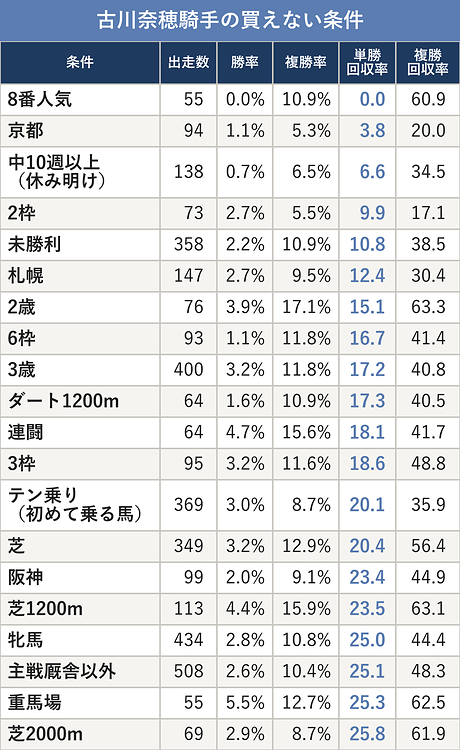 古川奈穂騎手の買えない条件
