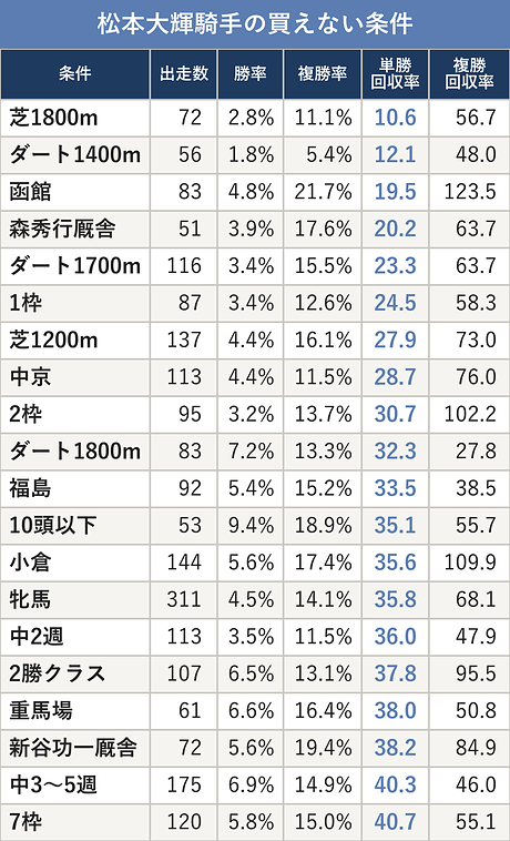 松本大輝騎手の買えない条件