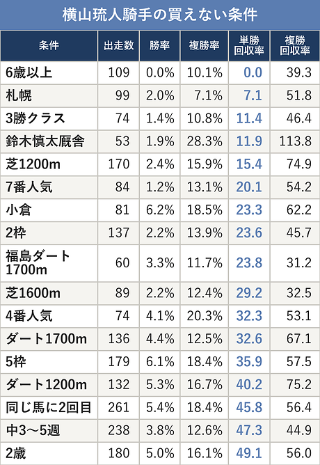 横山琉人騎手の買えない条件
