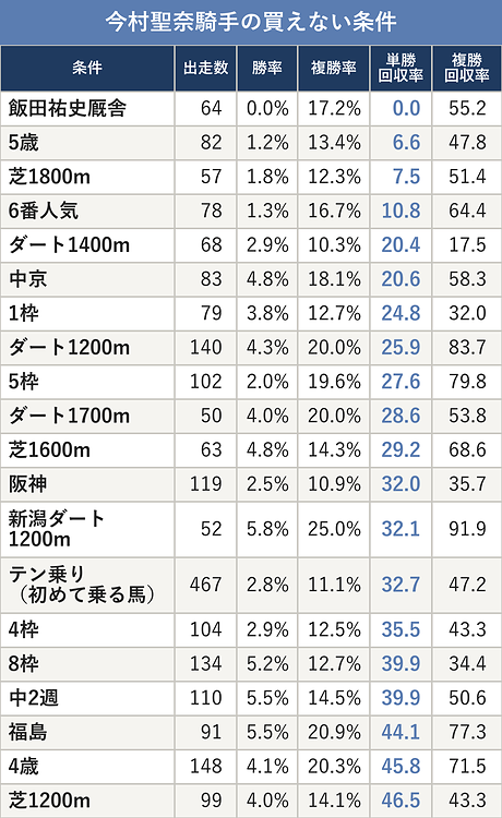 今村聖奈騎手の買えない条件