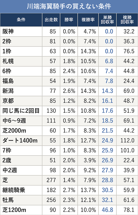 川端海翼騎手の買えない条件