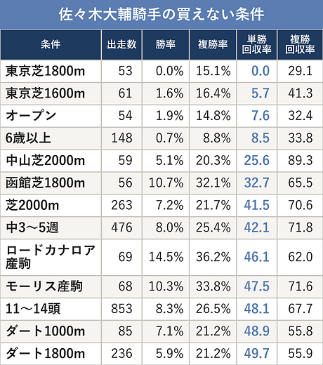 佐々木大輔騎手の買えない条件
