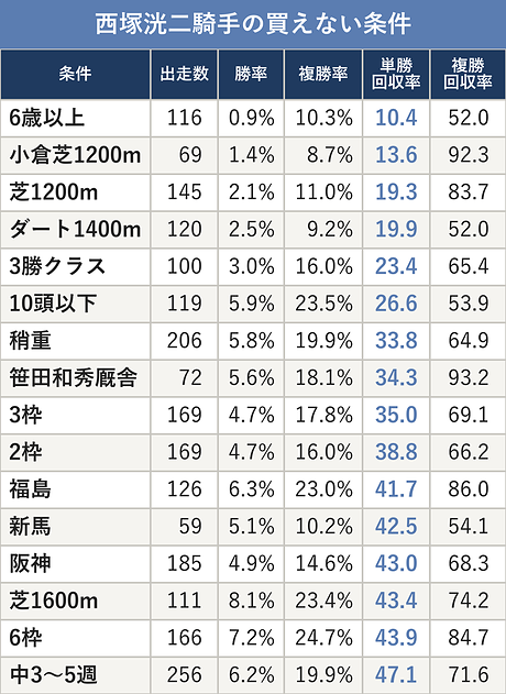 西塚洸二騎手の買えない条件