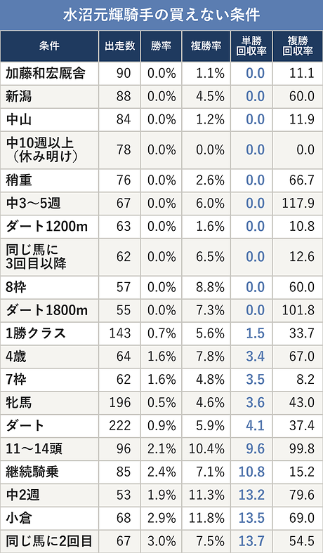 水沼元輝騎手の買えない条件