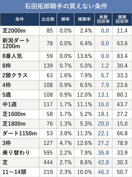 石田拓郎騎手の買えない条件