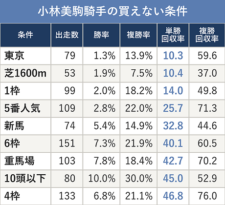 小林美駒騎手の買えない条件