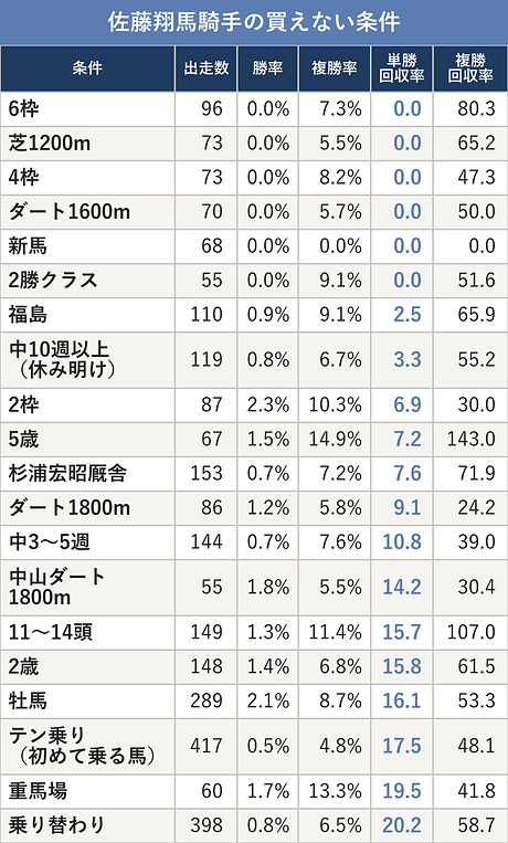 佐藤翔馬騎手の買えない条件
