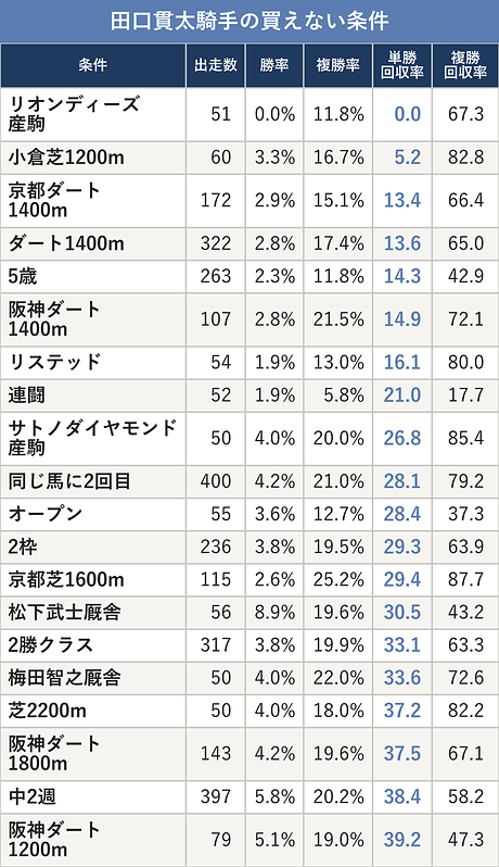 田口貫太騎手の買えない条件