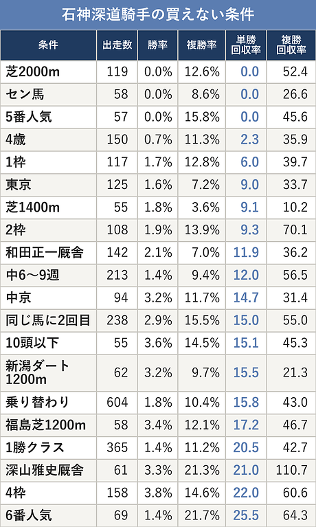石神深道騎手の買えない条件